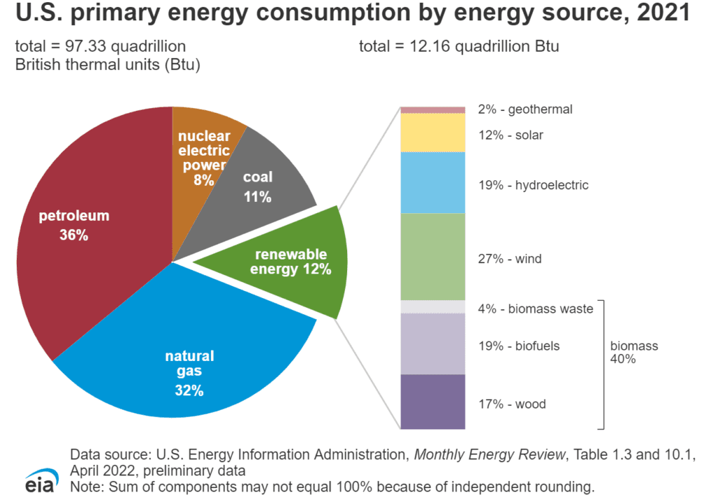 US primary energy consumption 2021